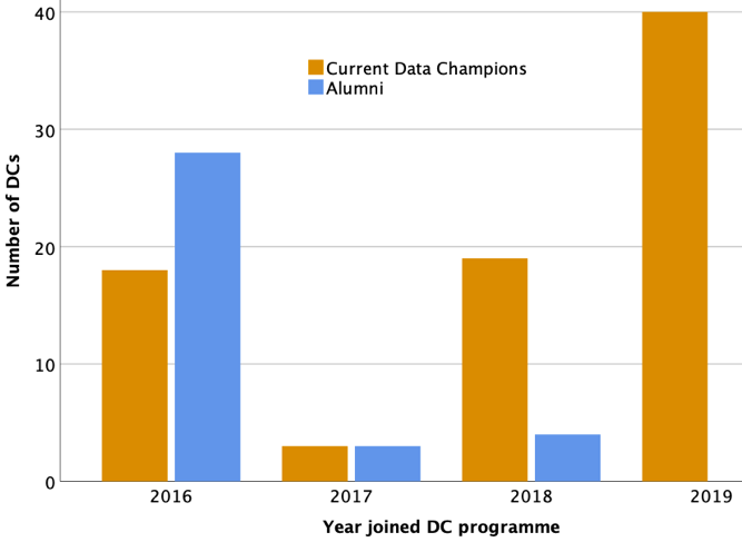 Graph showing number of Data Champions (current and alumni) per year between 2016 and 2019. 