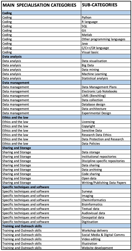 Table showing specialisation categories and sub-categories for Data Champions