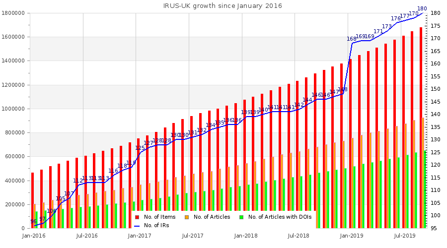 Graph is showing a steady growth in the total number of open access items from less than 475,000 in January 2016 to nearly 1,700,000. Likewise, the number of institutional repositories increased from 96 to 180 during the same period.