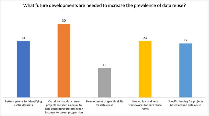 Poll graph showing the audience's response to the question "“Which peer review model would work best for data?”