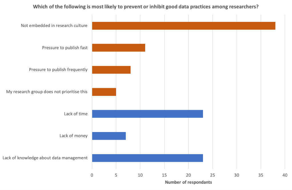 Graph showing the results of the poll held during the webinar, indicating what participants consider most likely to prevent or inhibit good data practices.